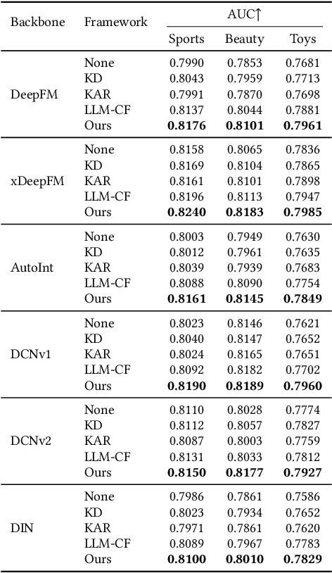 Figure 3 for Selective LLM-Guided Regularization for Enhancing Recommendation Models