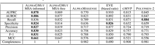 Figure 2 for ALPHAGMUT: A Rationale-Guided Alpha Shape Graph Neural Network to Evaluate Mutation Effects