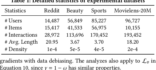 Figure 2 for Debiased Contrastive Learning for Sequential Recommendation