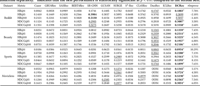 Figure 4 for Debiased Contrastive Learning for Sequential Recommendation