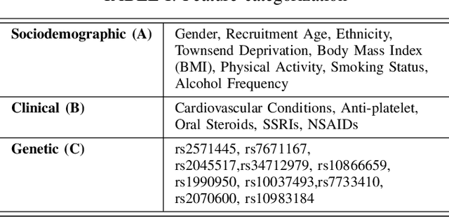 Figure 4 for Predicting Development of Chronic Obstructive Pulmonary Disease and its Risk Factor Analysis