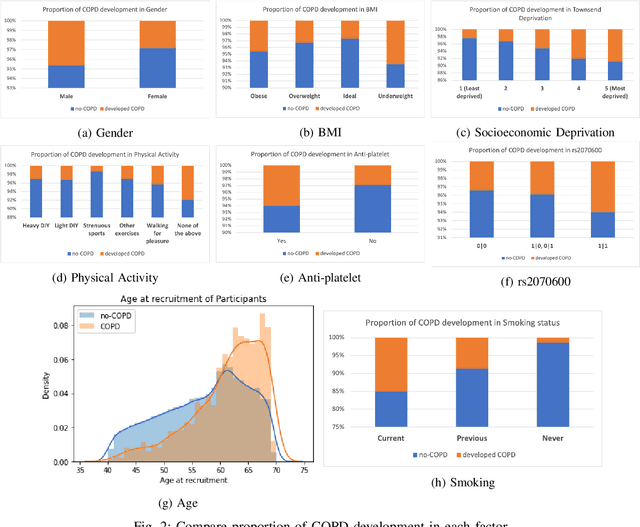 Figure 2 for Predicting Development of Chronic Obstructive Pulmonary Disease and its Risk Factor Analysis