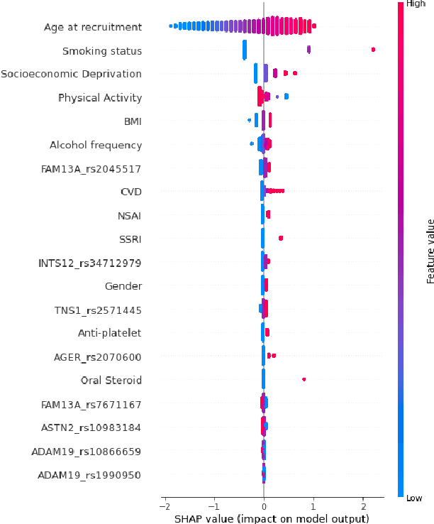 Figure 3 for Predicting Development of Chronic Obstructive Pulmonary Disease and its Risk Factor Analysis