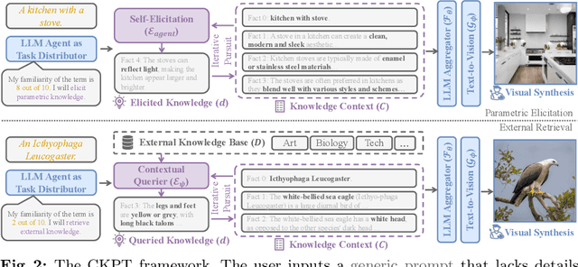 Figure 3 for Knowledge Pursuit Prompting for Zero-Shot Multimodal Synthesis