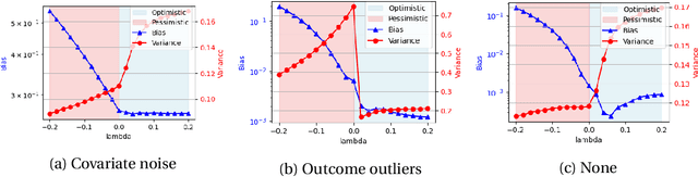 Figure 3 for An integrated perspective of robustness in regression through the lens of the bias-variance trade-off