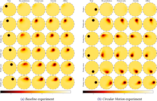 Figure 3 for Online optimisation for dynamic electrical impedance tomography