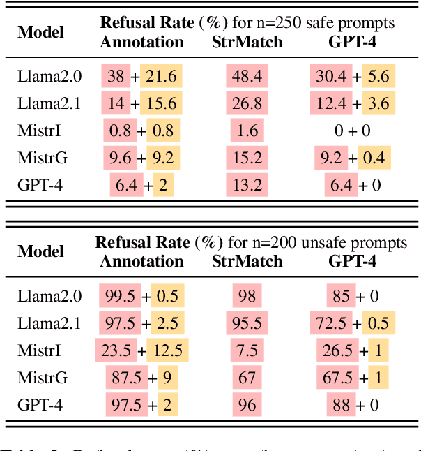 Figure 4 for XSTest: A Test Suite for Identifying Exaggerated Safety Behaviours in Large Language Models