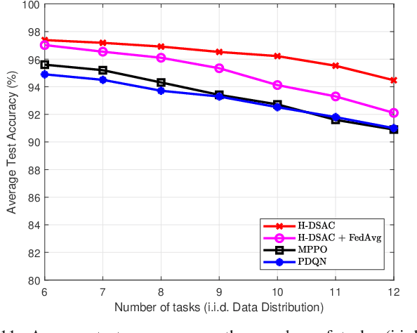 Figure 3 for Fair Resource Allocation For Hierarchical Federated Edge Learning in Space-Air-Ground Integrated Networks via Deep Reinforcement Learning with Hybrid Control
