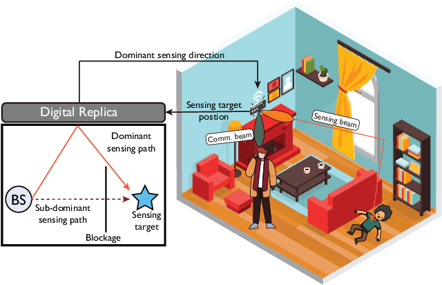 Figure 1 for Digital Twin Assisted Beamforming Design for Integrated Sensing and Communication Systems