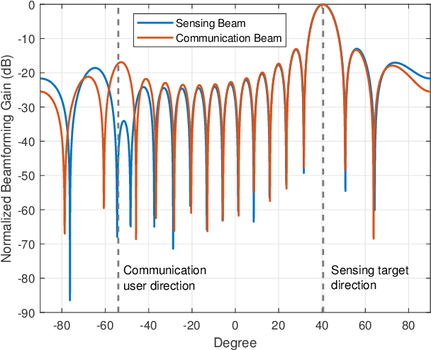 Figure 3 for Digital Twin Assisted Beamforming Design for Integrated Sensing and Communication Systems