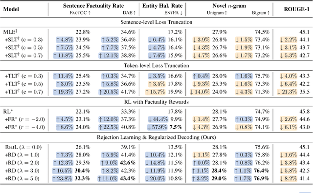 Figure 3 for Learning with Rejection for Abstractive Text Summarization