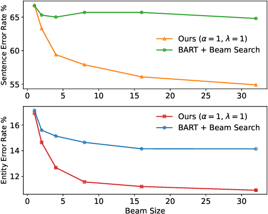Figure 4 for Learning with Rejection for Abstractive Text Summarization