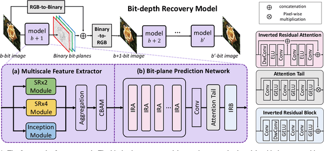 Figure 1 for Bit-depth color recovery via off-the-shelf super-resolution models