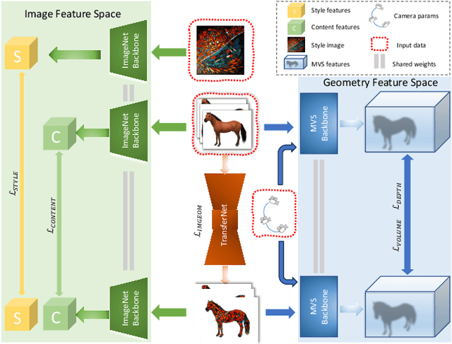 Figure 1 for MuVieCAST: Multi-View Consistent Artistic Style Transfer