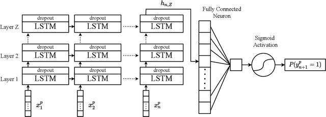 Figure 1 for RNN-BOF: A Multivariate Global Recurrent Neural Network for Binary Outcome Forecasting of Inpatient Aggression