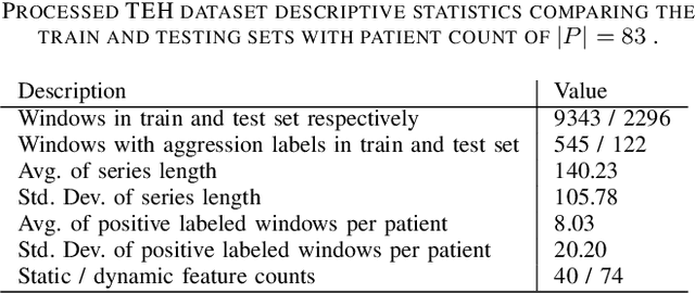 Figure 4 for RNN-BOF: A Multivariate Global Recurrent Neural Network for Binary Outcome Forecasting of Inpatient Aggression