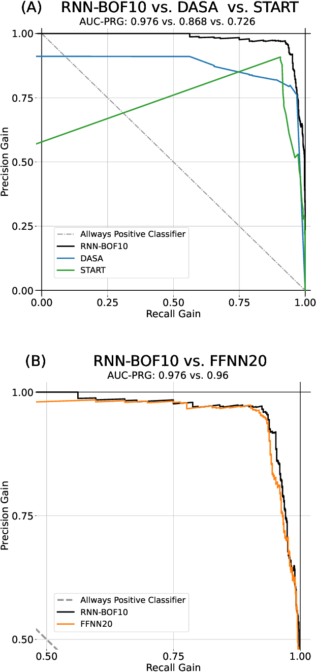 Figure 3 for RNN-BOF: A Multivariate Global Recurrent Neural Network for Binary Outcome Forecasting of Inpatient Aggression