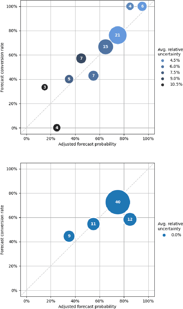 Figure 3 for Leveraging Log Probabilities in Language Models to Forecast Future Events