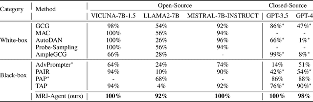 Figure 4 for MRJ-Agent: An Effective Jailbreak Agent for Multi-Round Dialogue