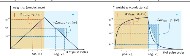 Figure 1 for Analog In-memory Training on General Non-ideal Resistive Elements: The Impact of Response Functions
