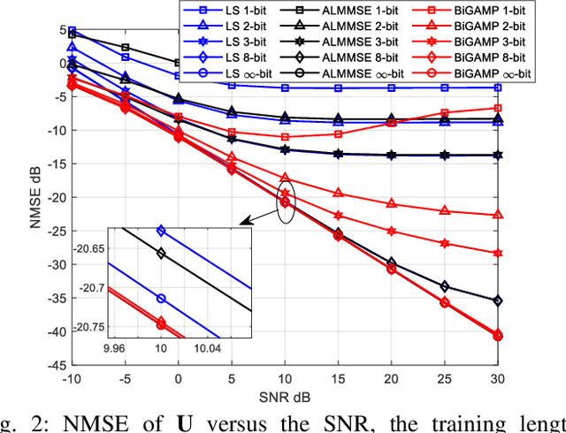 Figure 2 for Channel Estimation for RIS-aided mmWave Massive MIMO System Using Few-bit ADCs