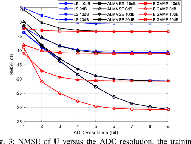 Figure 3 for Channel Estimation for RIS-aided mmWave Massive MIMO System Using Few-bit ADCs