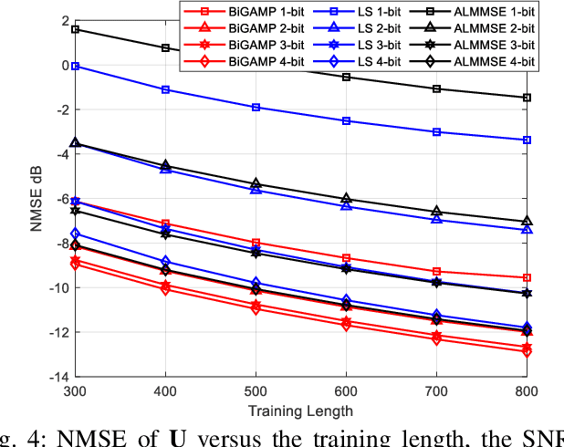 Figure 4 for Channel Estimation for RIS-aided mmWave Massive MIMO System Using Few-bit ADCs