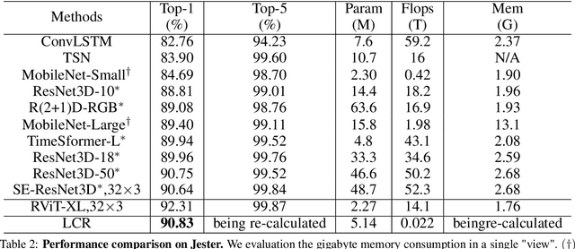 Figure 4 for Video RWKV:Video Action Recognition Based RWKV