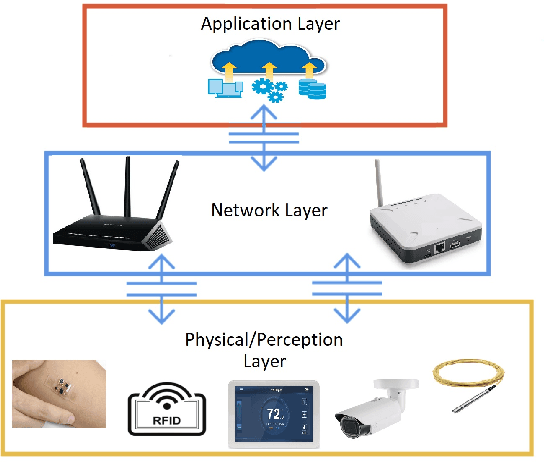 Figure 1 for IoT Botnet Detection Using an Economic Deep Learning Model