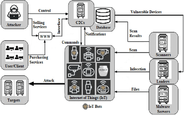 Figure 2 for IoT Botnet Detection Using an Economic Deep Learning Model