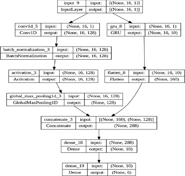 Figure 3 for IoT Botnet Detection Using an Economic Deep Learning Model