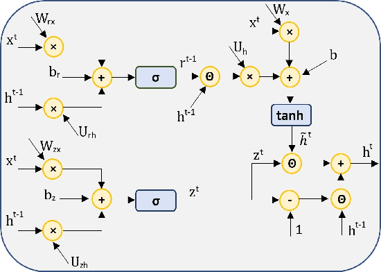 Figure 4 for IoT Botnet Detection Using an Economic Deep Learning Model