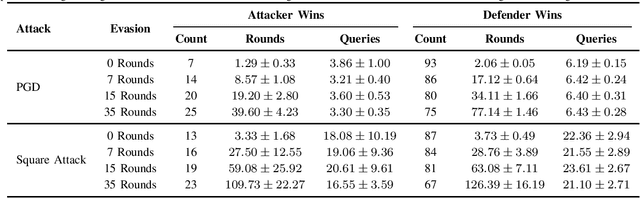 Figure 4 for Taking off the Rose-Tinted Glasses: A Critical Look at Adversarial ML Through the Lens of Evasion Attacks