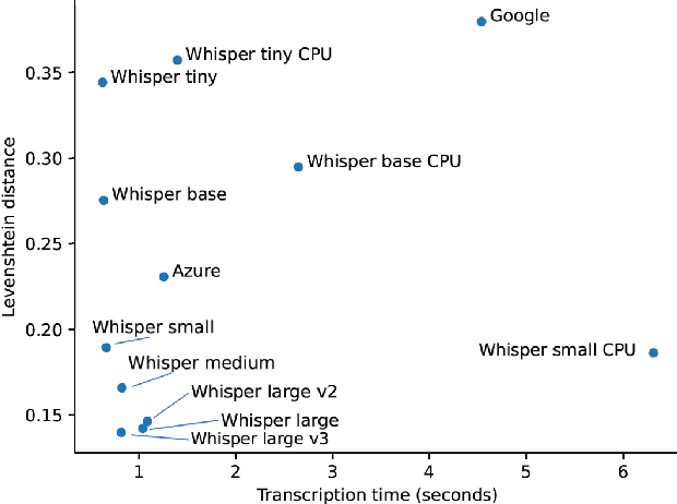 Figure 4 for Child Speech Recognition in Human-Robot Interaction: Problem Solved?