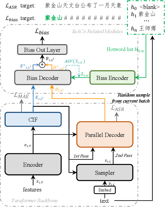 Figure 1 for SeACo-Paraformer: A Non-Autoregressive ASR System with Flexible and Effective Hotword Customization Ability