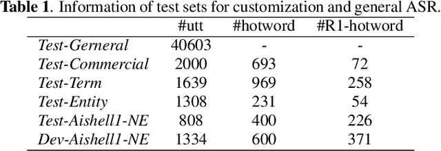 Figure 2 for SeACo-Paraformer: A Non-Autoregressive ASR System with Flexible and Effective Hotword Customization Ability