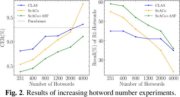 Figure 4 for SeACo-Paraformer: A Non-Autoregressive ASR System with Flexible and Effective Hotword Customization Ability