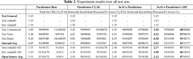 Figure 3 for SeACo-Paraformer: A Non-Autoregressive ASR System with Flexible and Effective Hotword Customization Ability