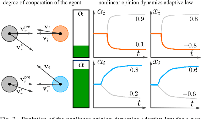 Figure 3 for AVOCADO: Adaptive Optimal Collision Avoidance driven by Opinion