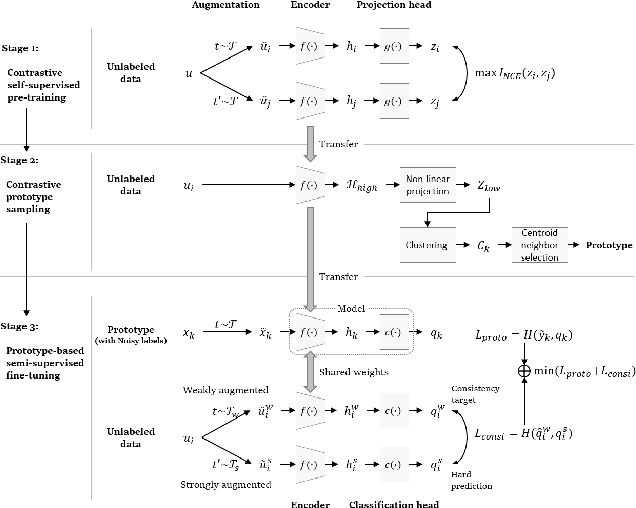 Figure 3 for ContraCluster: Learning to Classify without Labels by Contrastive Self-Supervision and Prototype-Based Semi-Supervision