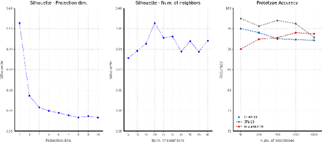 Figure 4 for ContraCluster: Learning to Classify without Labels by Contrastive Self-Supervision and Prototype-Based Semi-Supervision