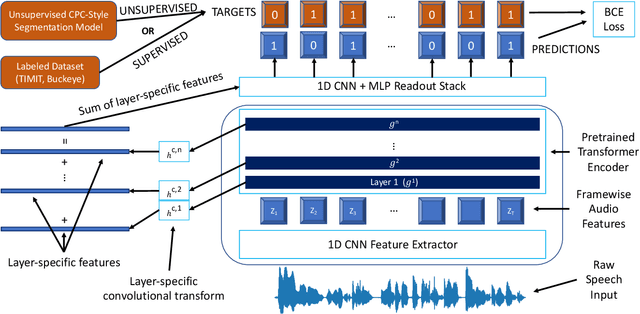 Figure 3 for Phoneme Segmentation Using Self-Supervised Speech Models