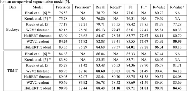 Figure 4 for Phoneme Segmentation Using Self-Supervised Speech Models