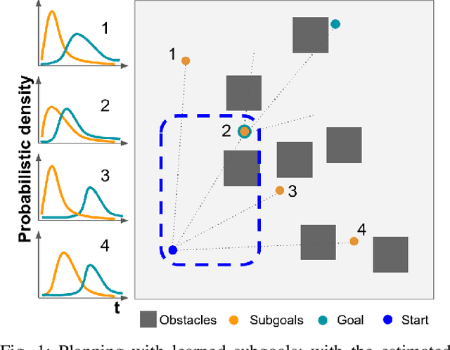 Figure 1 for Planning with Learned Subgoals Selected by Temporal Information