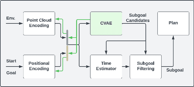 Figure 2 for Planning with Learned Subgoals Selected by Temporal Information