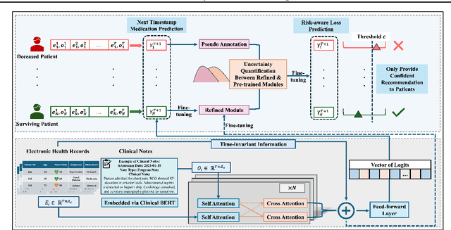 Figure 1 for SAFER: A Calibrated Risk-Aware Multimodal Recommendation Model for Dynamic Treatment Regimes