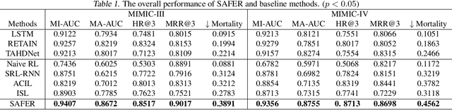 Figure 2 for SAFER: A Calibrated Risk-Aware Multimodal Recommendation Model for Dynamic Treatment Regimes