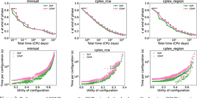 Figure 3 for Utilitarian Algorithm Configuration for Infinite Parameter Spaces