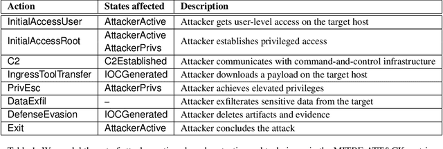 Figure 1 for Modeling Behavioral Preferences of Cyber Adversaries Using Inverse Reinforcement Learning
