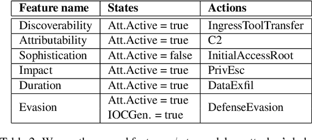 Figure 3 for Modeling Behavioral Preferences of Cyber Adversaries Using Inverse Reinforcement Learning